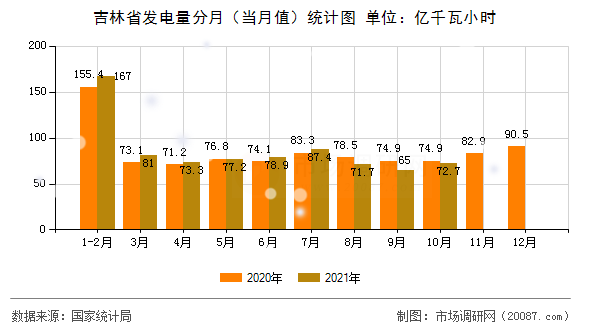 吉林省发电量分月(当月值)统计图 吉林省发电量分月(当月值)统计图