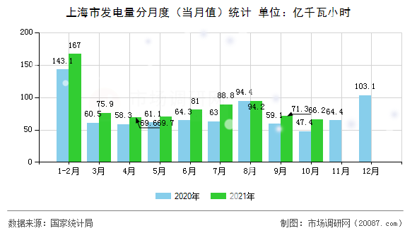 上海市发电量分月度（当月值）统计