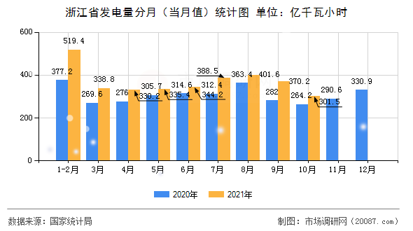 浙江省发电量分月(当月值)统计图 浙江省发电量分月(当月值)统计图
