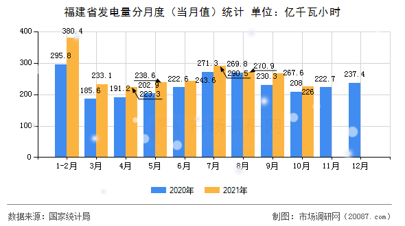 福建省发电量分月度（当月值）统计