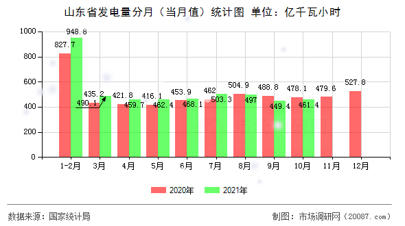 山东省发电量分月(当月值)统计图 山东省发电量分月(当月值)统计图