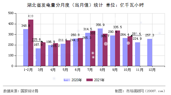 湖北省发电量分月度（当月值）统计