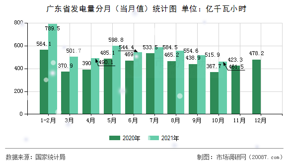广东省发电量分月（当月值）统计图