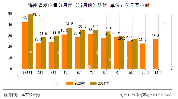 海南省发电量分月度(当月值)统计 海南省发电量分月度(当月值)统计
