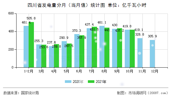 四川省发电量分月（当月值）统计图