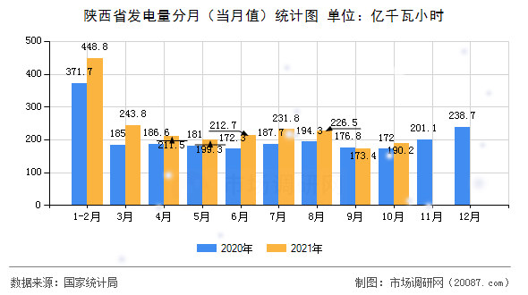 陕西省发电量分月（当月值）统计图