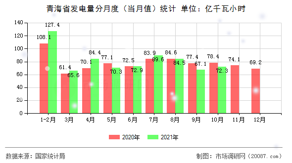青海省发电量分月度（当月值）统计