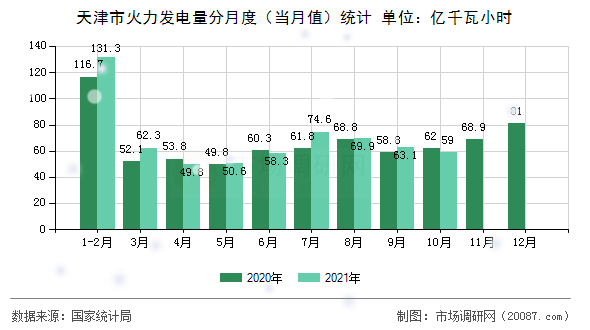 天津市火力发电量分月度（当月值）统计