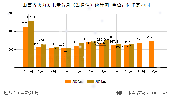 山西省火力发电量分月(当月值)统计图 山西省火力发电量分月(当月值)统计图