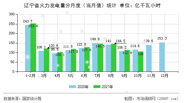 辽宁省火力发电量分月度（当月值）统计