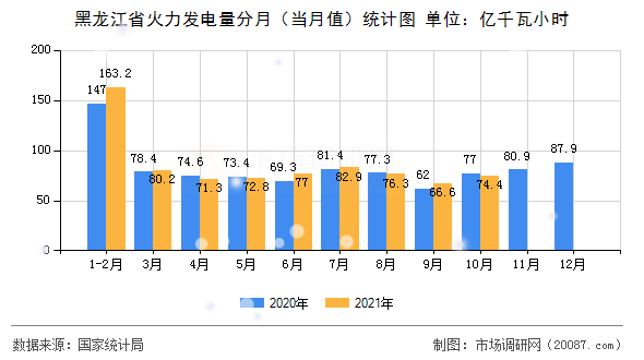 黑龙江省火力发电量分月(当月值)统计图 黑龙江省火力发电量分月(当月值)统计图
