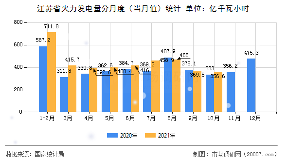 江苏省火力发电量分月度(当月值)统计 江苏省火力发电量分月度(当月值)统计