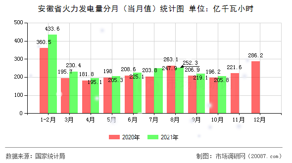 安徽省火力发电量分月（当月值）统计图