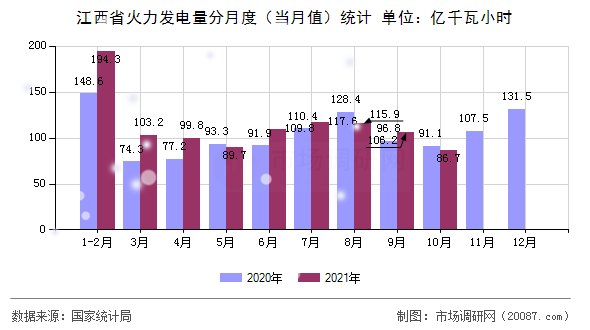 江西省火力发电量分月度(当月值)统计 江西省火力发电量分月度(当月值)统计