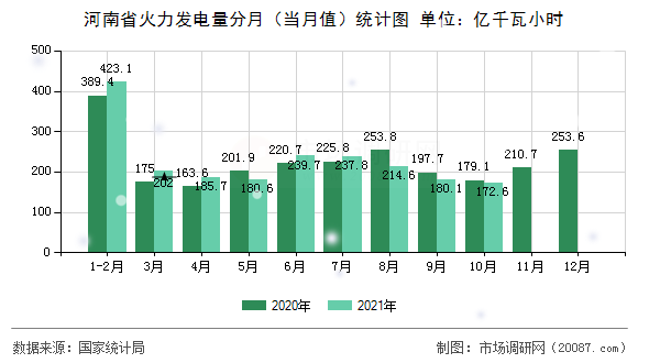 河南省火力发电量分月(当月值)统计图 河南省火力发电量分月(当月值)统计图