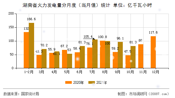 湖南省火力发电量分月度（当月值）统计