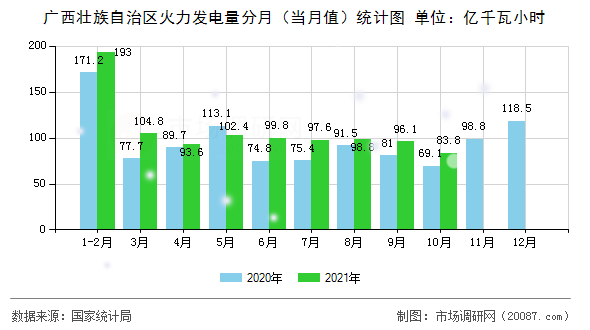 广西壮族自治区火力发电量分月(当月值)统计图 广西壮族自治区火力发电量分月(当月值)统计图