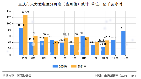 重庆市火力发电量分月度(当月值)统计 重庆市火力发电量分月度(当月值)统计