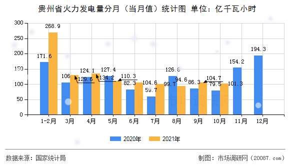 贵州省火力发电量分月(当月值)统计图 贵州省火力发电量分月(当月值)统计图