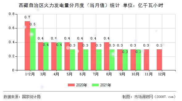 西藏自治区火力发电量分月度（当月值）统计