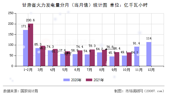 甘肃省火力发电量分月(当月值)统计图 甘肃省火力发电量分月(当月值)统计图