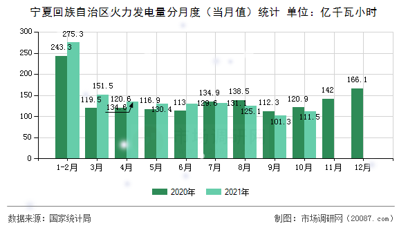 宁夏回族自治区火力发电量分月度（当月值）统计