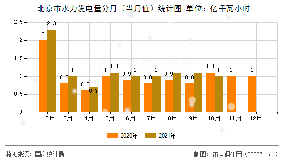 北京市水力发电量分月(当月值)统计图 北京市水力发电量分月(当月值)统计图