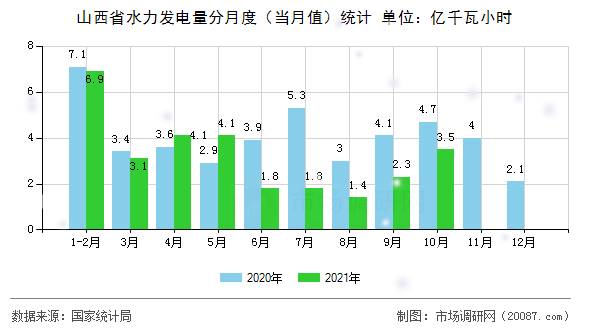 山西省水力发电量分月度（当月值）统计