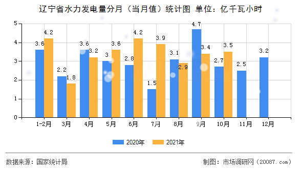 辽宁省水力发电量分月(当月值)统计图 辽宁省水力发电量分月(当月值)统计图
