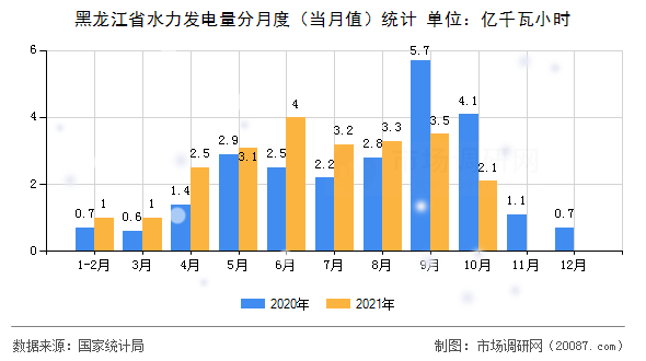 黑龙江省水力发电量分月度（当月值）统计