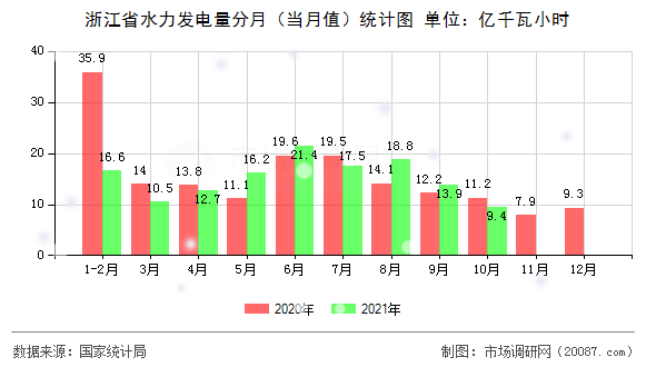 浙江省水力发电量分月（当月值）统计图