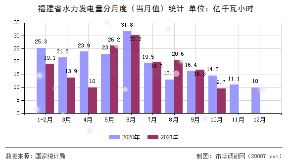 福建省水力发电量分月度(当月值)统计 福建省水力发电量分月度(当月值)统计