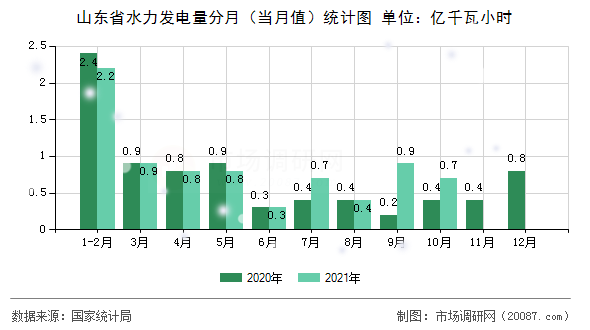 山东省水力发电量分月（当月值）统计图