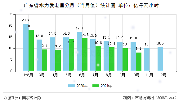 广东省水力发电量分月（当月值）统计图