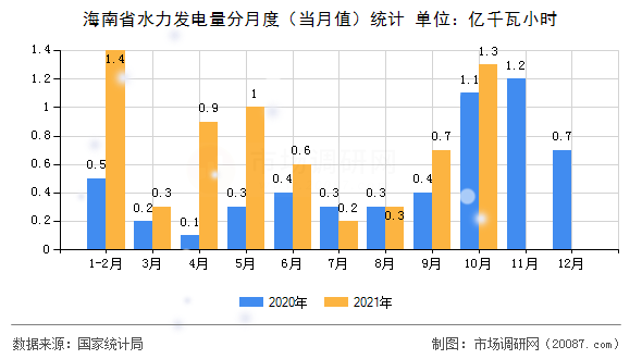 海南省水力发电量分月度(当月值)统计 海南省水力发电量分月度(当月值)统计