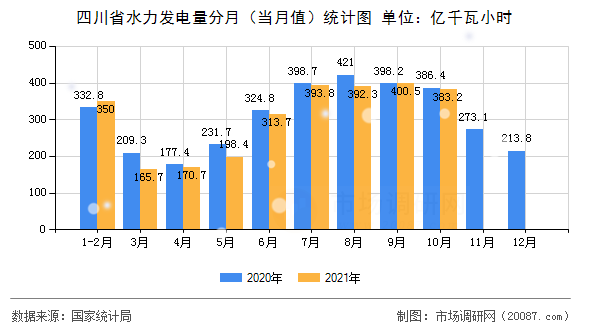 四川省水力发电量分月（当月值）统计图