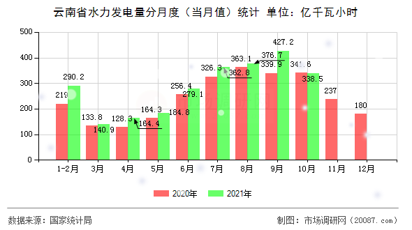 云南省水力发电量分月度（当月值）统计