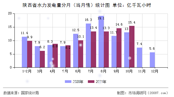 陕西省水力发电量分月（当月值）统计图