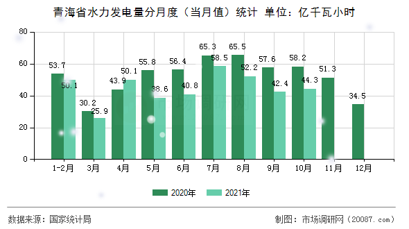 青海省水力发电量分月度（当月值）统计