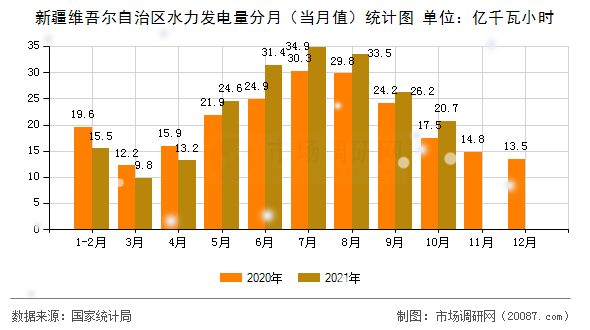 新疆维吾尔自治区水力发电量分月(当月值)统计图 新疆维吾尔自治区水力发电量分月(当月值)统计图