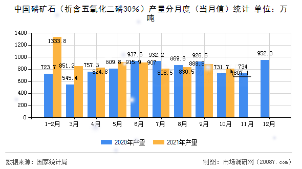 中国磷矿石(折含五氧化二磷30%)产量分月度(当月值)统计 中国磷矿石(折含五氧化二磷30%)产量分月度(当月值)统计