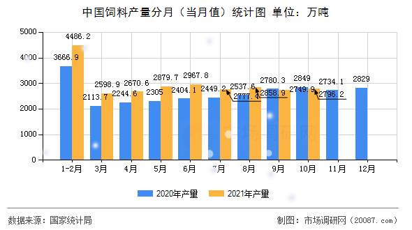 中国饲料产量分月（当月值）统计图