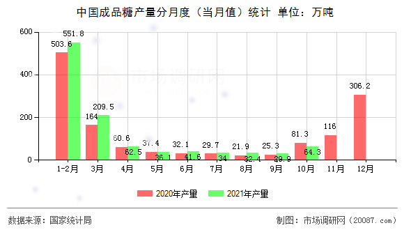 中国成品糖产量分月度（当月值）统计