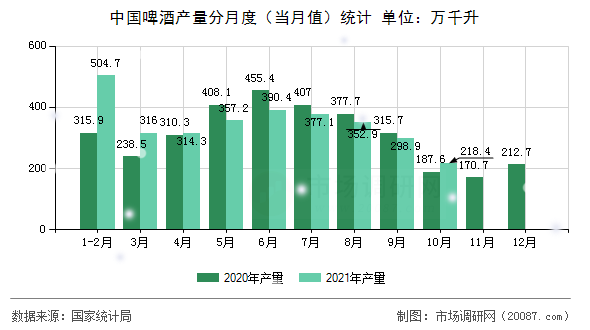 中国啤酒产量分月度（当月值）统计