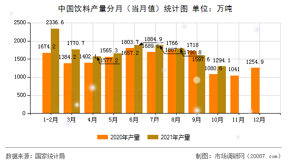 中国饮料产量分月（当月值）统计图