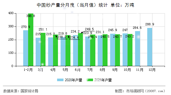 中国纱产量分月度（当月值）统计