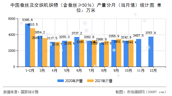 中国蚕丝及交织机织物（含蚕丝≥50％）产量分月（当月值）统计图