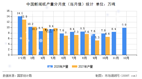 中国新闻纸产量分月度(当月值)统计 中国新闻纸产量分月度(当月值)统计