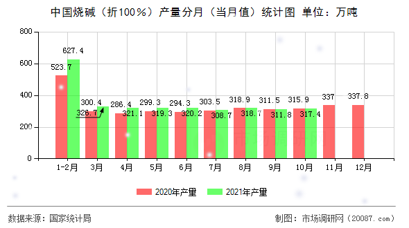 中国烧碱(折100%)产量分月(当月值)统计图 中国烧碱(折100%)产量分月(当月值)统计图