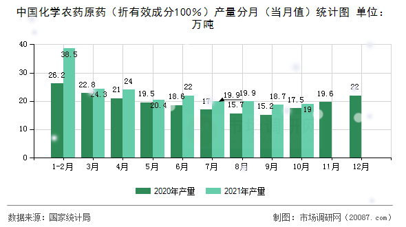 中国化学农药原药（折有效成分100％）产量分月（当月值）统计图